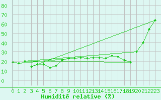 Courbe de l'humidit relative pour Corvatsch