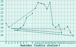 Courbe de l'humidex pour Alto de Los Leones