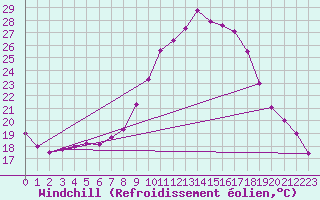 Courbe du refroidissement olien pour Tortosa