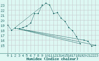 Courbe de l'humidex pour Liberec