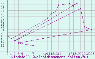 Courbe du refroidissement olien pour Verngues - Hameau de Cazan (13)