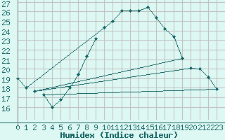 Courbe de l'humidex pour Tholey