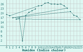 Courbe de l'humidex pour Warburg