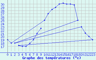 Courbe de tempratures pour Tozeur