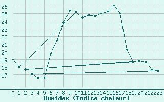 Courbe de l'humidex pour Egolzwil