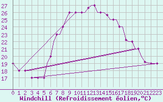 Courbe du refroidissement olien pour Chrysoupoli Airport