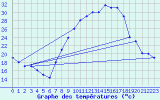 Courbe de tempratures pour Batna