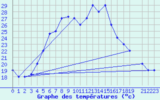 Courbe de tempratures pour Damascus Int. Airport