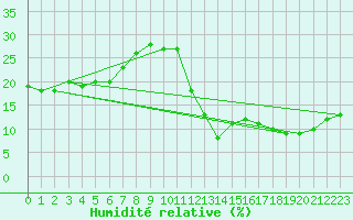Courbe de l'humidit relative pour Calama
