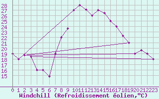 Courbe du refroidissement olien pour Oran / Es Senia