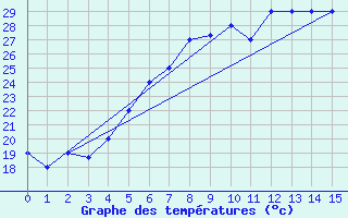 Courbe de tempratures pour Khamis Mushait