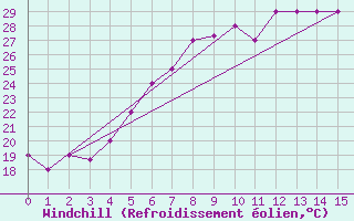 Courbe du refroidissement olien pour Khamis Mushait