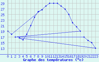 Courbe de tempratures pour Guriat