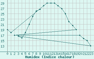 Courbe de l'humidex pour Guriat