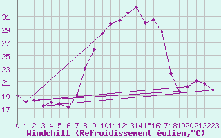 Courbe du refroidissement olien pour Caravaca Fuentes del Marqus
