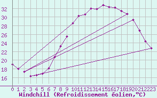 Courbe du refroidissement olien pour Guadalajara