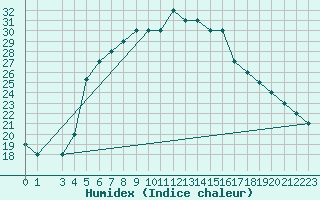 Courbe de l'humidex pour Turaif