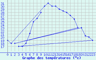 Courbe de tempratures pour Grazzanise