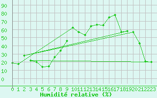 Courbe de l'humidit relative pour Kredarica