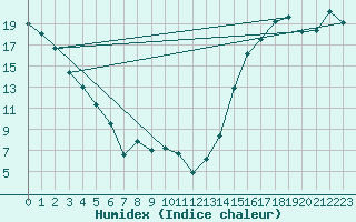 Courbe de l'humidex pour Campsie Auto