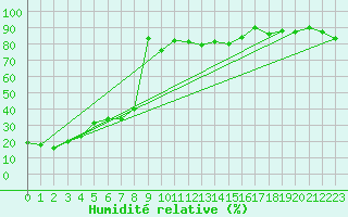 Courbe de l'humidit relative pour Maniccia - Nivose (2B)