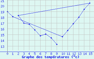 Courbe de tempratures pour Montreal / Mont Royal - McTavish