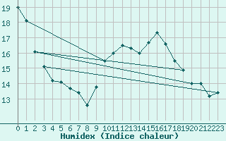 Courbe de l'humidex pour Courtelary