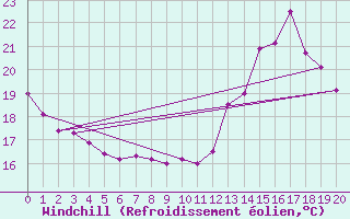 Courbe du refroidissement olien pour Jales