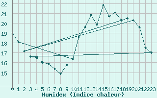 Courbe de l'humidex pour Serralongue (66)