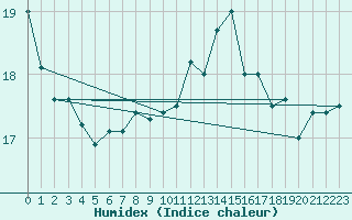 Courbe de l'humidex pour Aberporth