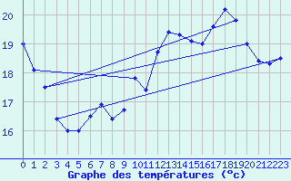 Courbe de tempratures pour Le Bourget (93)