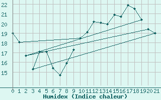 Courbe de l'humidex pour Herhet (Be)