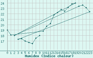 Courbe de l'humidex pour Le Bourget (93)