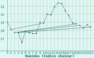 Courbe de l'humidex pour Ile d'Yeu - Saint-Sauveur (85)