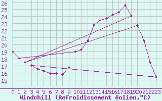 Courbe du refroidissement olien pour Connerr (72)