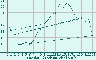 Courbe de l'humidex pour Charleroi (Be)