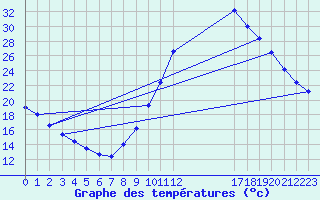 Courbe de tempratures pour Manlleu (Esp)