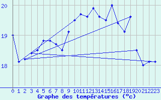 Courbe de tempratures pour le bateau DBFR