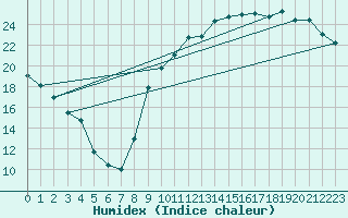 Courbe de l'humidex pour Le Mans (72)