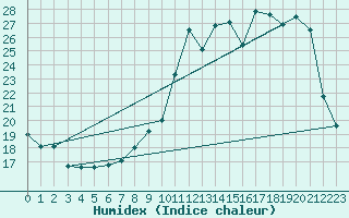 Courbe de l'humidex pour Dole-Tavaux (39)