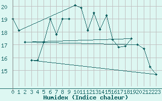 Courbe de l'humidex pour Klippeneck