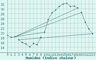 Courbe de l'humidex pour Cerisiers (89)