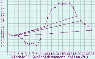 Courbe du refroidissement olien pour Saint-Girons (09)