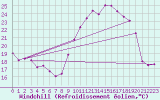 Courbe du refroidissement olien pour Chambry / Aix-Les-Bains (73)