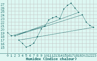 Courbe de l'humidex pour Salon-de-Provence (13)