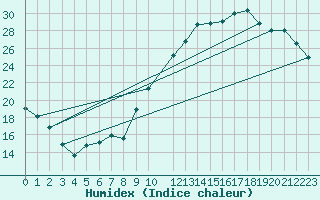 Courbe de l'humidex pour Poitiers (86)