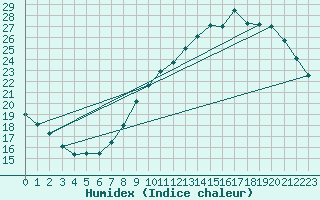 Courbe de l'humidex pour Charleroi (Be)