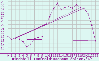 Courbe du refroidissement olien pour Charleville-Mzires (08)