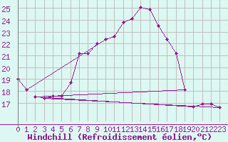 Courbe du refroidissement olien pour Ajaccio - Campo dell