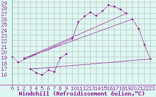 Courbe du refroidissement olien pour Saint-Quentin (02)